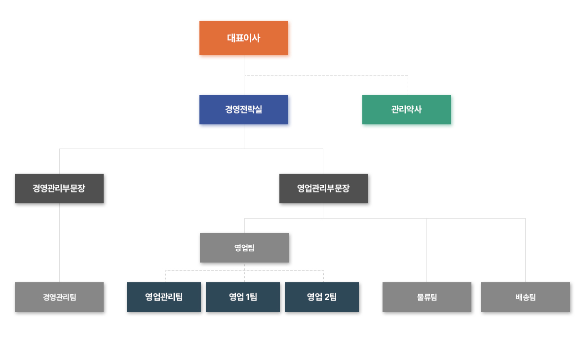 조직도